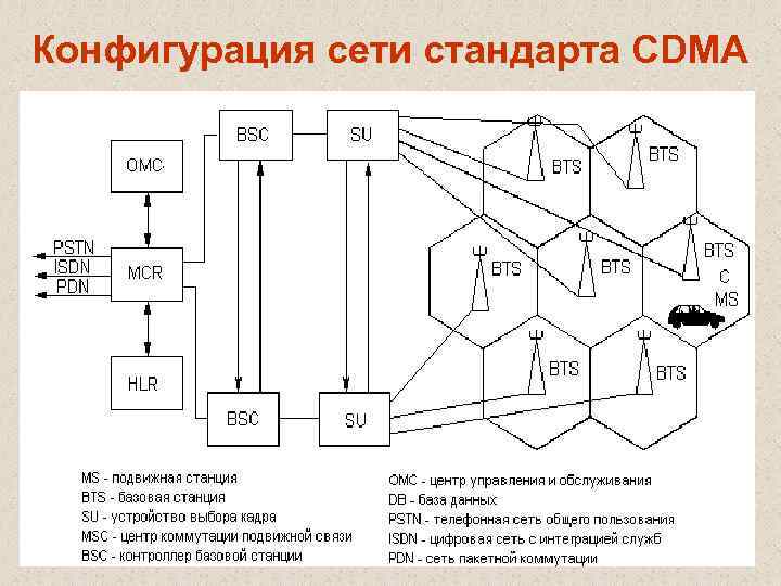 Конфигурация данных. Структурная схема CDMA. Функциональная схема стандарта CDMA. Схема сотовой связи стандарта CDMA. Состав системы сотовой связи.