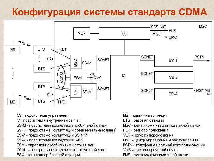 Конфигурация системы стандарта CDMA 