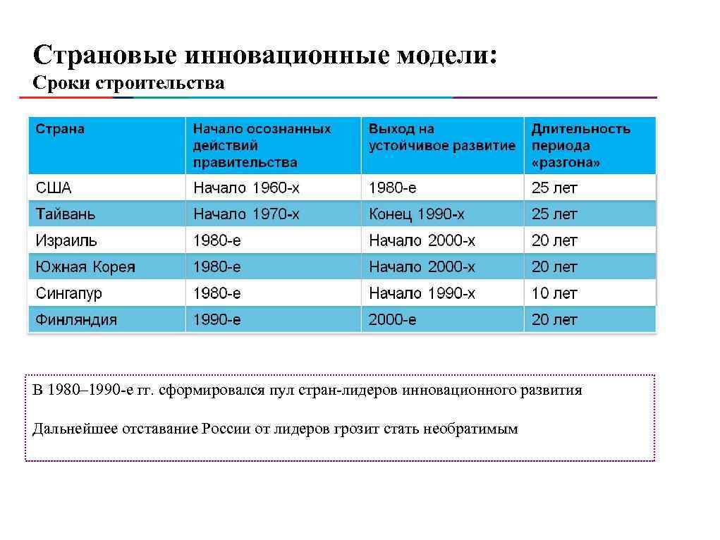 Страновые инновационные модели: Сроки строительства В 1980– 1990 -е гг. сформировался пул стран-лидеров инновационного