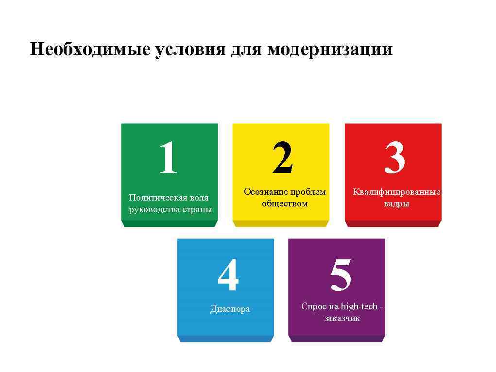 Необходимые условия для модернизации 1 2 Осознание проблем обществом Политическая воля руководства страны 3