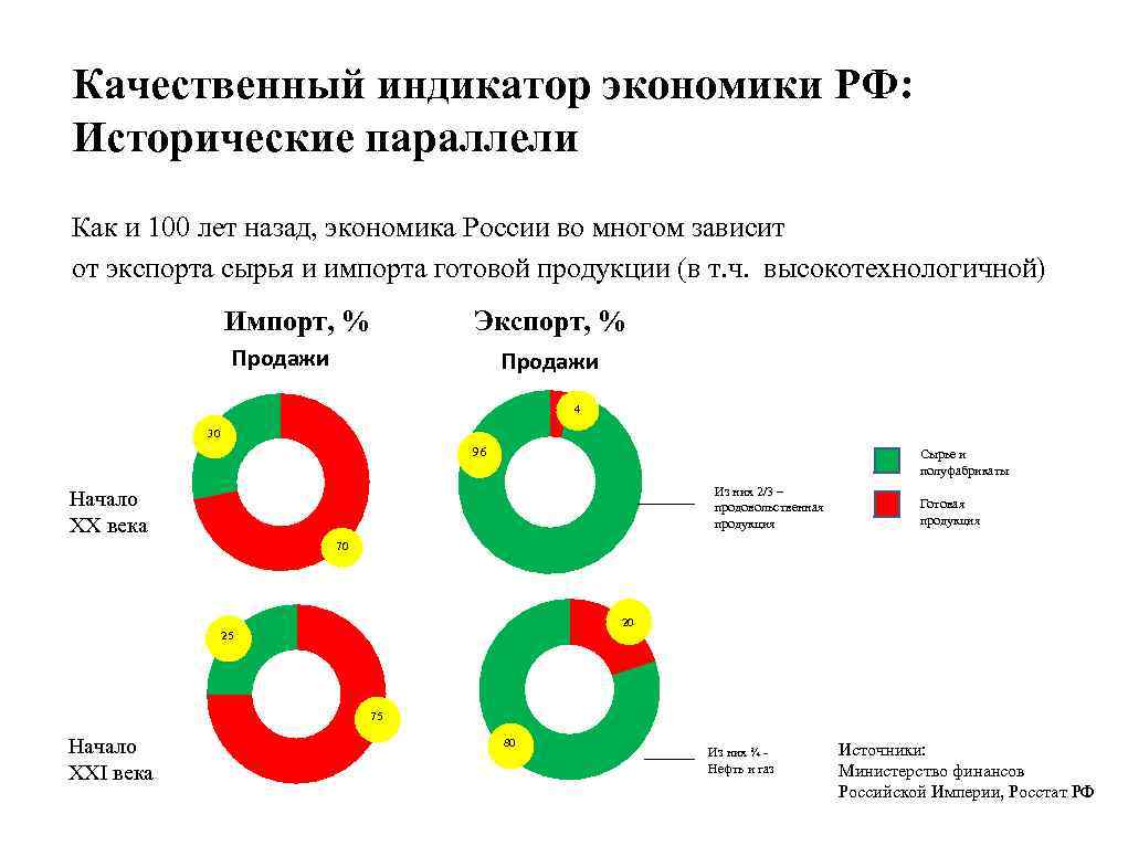 Качественный индикатор экономики РФ: Исторические параллели Как и 100 лет назад, экономика России во