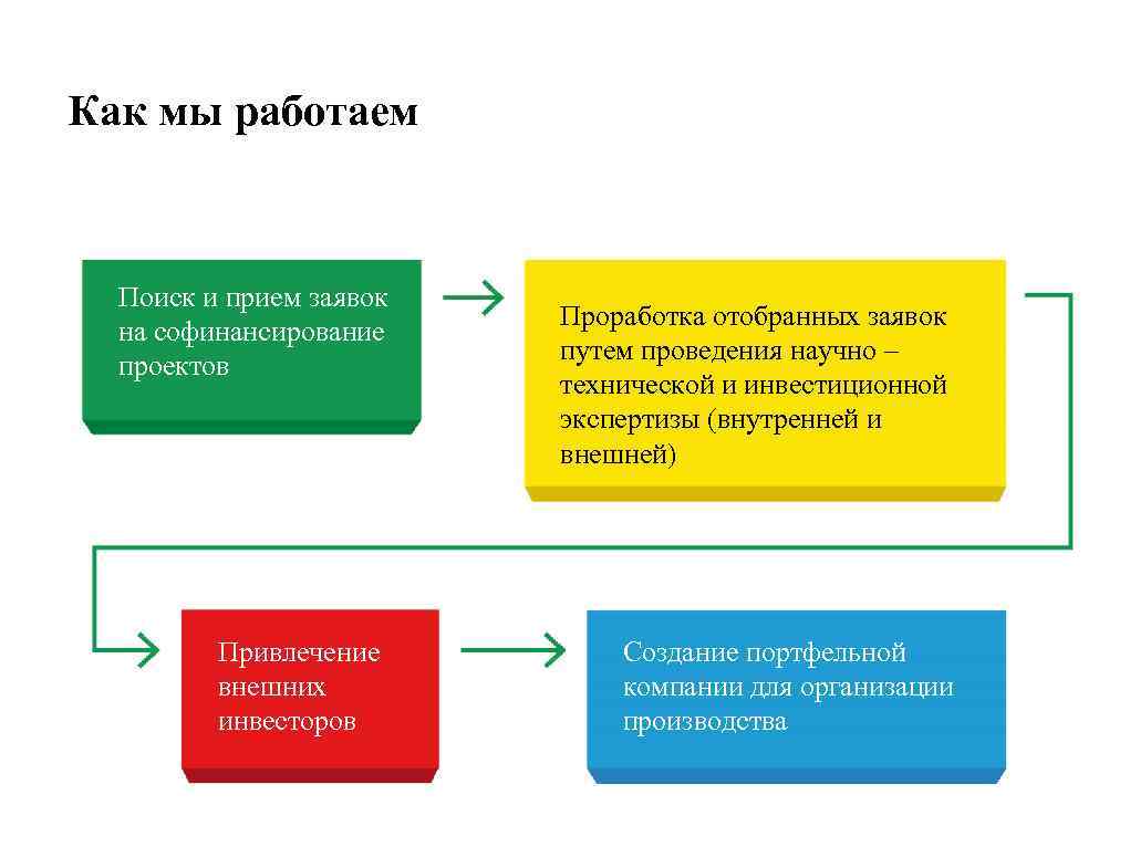 Государственное софинансирование проектов