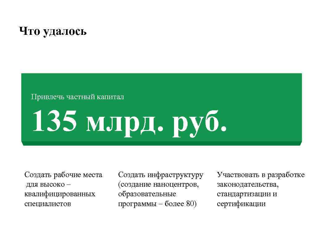 Что удалось Привлечь частный капитал 135 млрд. руб. Создать рабочие места для высоко –
