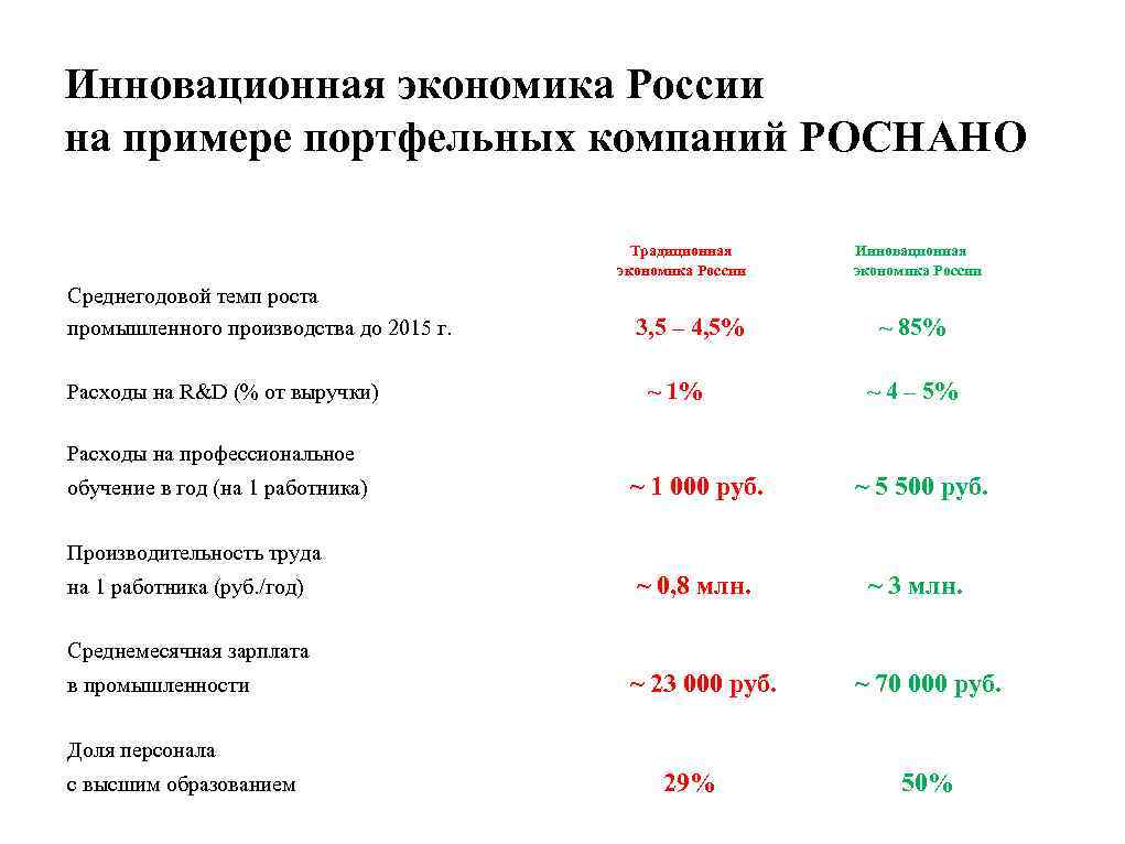 Инновационная экономика России на примере портфельных компаний РОСНАНО Традиционная экономика России Среднегодовой темп роста