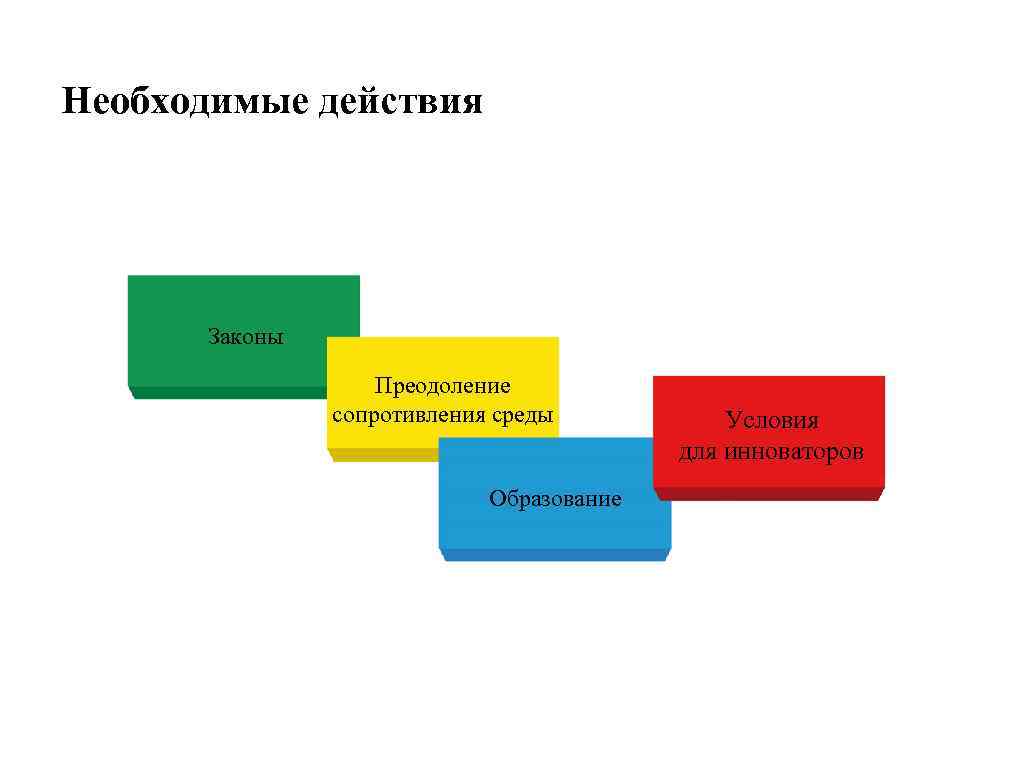 Необходимые действия Законы Преодоление сопротивления среды Образование Условия для инноваторов 