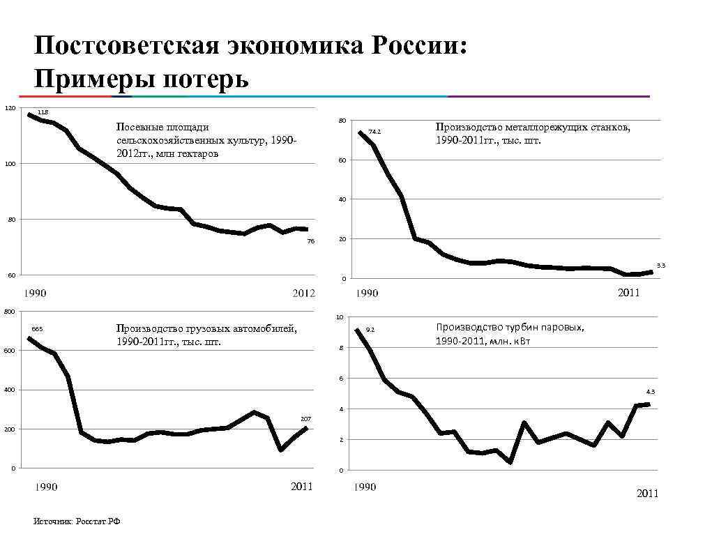 Постсоветская экономика России: Примеры потерь 120 118 80 Посевные площади сельскохозяйственных культур, 19902012 гг.