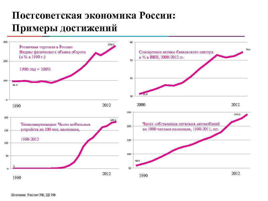 Экономическое развитие россии в 2000 годы