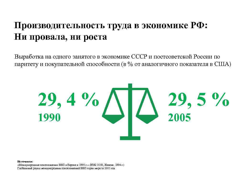 Производительность труда в экономике РФ: Ни провала, ни роста Выработка на одного занятого в