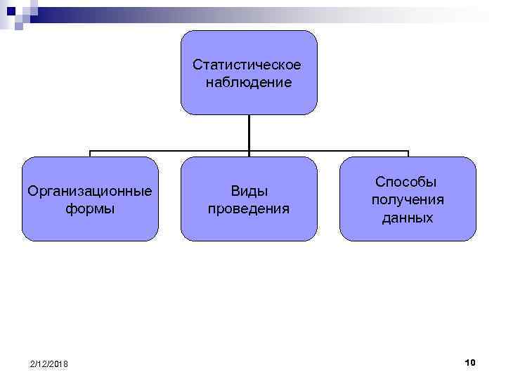 Организационный план статистического наблюдения