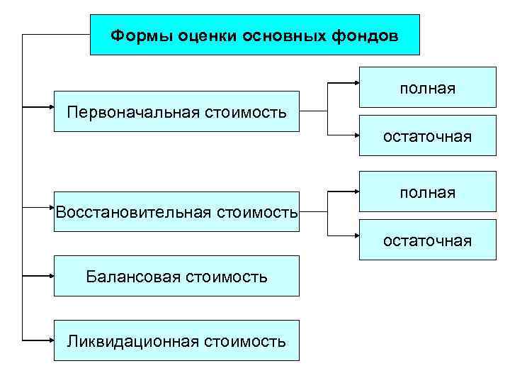 Формы оценки основных фондов полная Первоначальная стоимость остаточная полная Восстановительная стоимость остаточная Балансовая стоимость