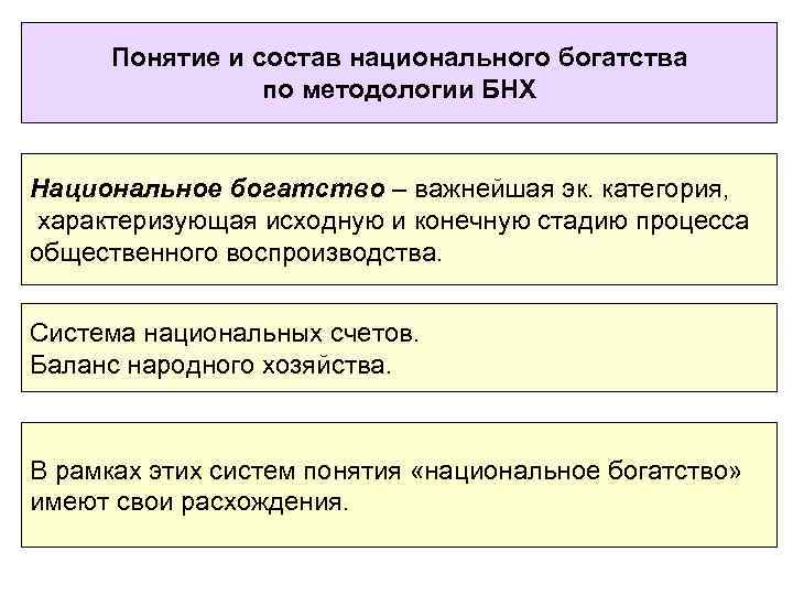 Понятие и состав национального богатства по методологии БНХ Национальное богатство – важнейшая эк. категория,