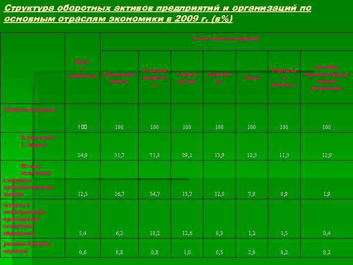 Структура оборотных активов предприятий и организаций по основным отраслям экономики в 2009 г. (в%)