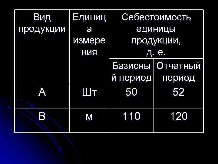 Вид Единиц продукции а измере ния Себестоимость единицы продукции, д. е. Базисны Отчетный й