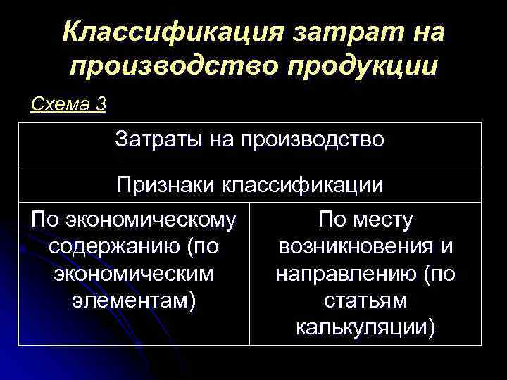 Классификация затрат на производство продукции Схема 3 Затраты на производство Признаки классификации По экономическому