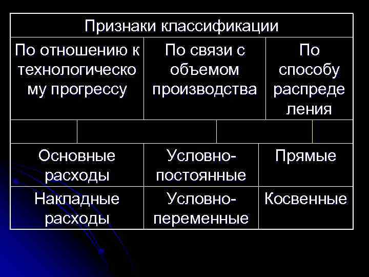 Признаки классификации По отношению к По связи с По технологическо объемом способу му прогрессу