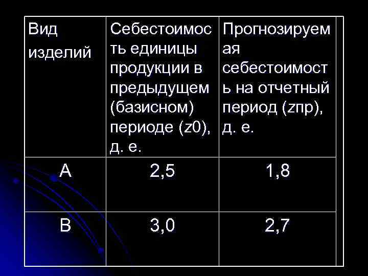 Вид изделий Cебестоимос ть единицы продукции в предыдущем (базисном) периоде (z 0), д. е.