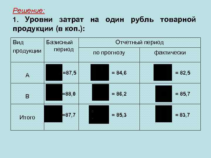 Решение: 1. Уровни затрат на один рубль товарной продукции (в коп. ): Вид Базисный