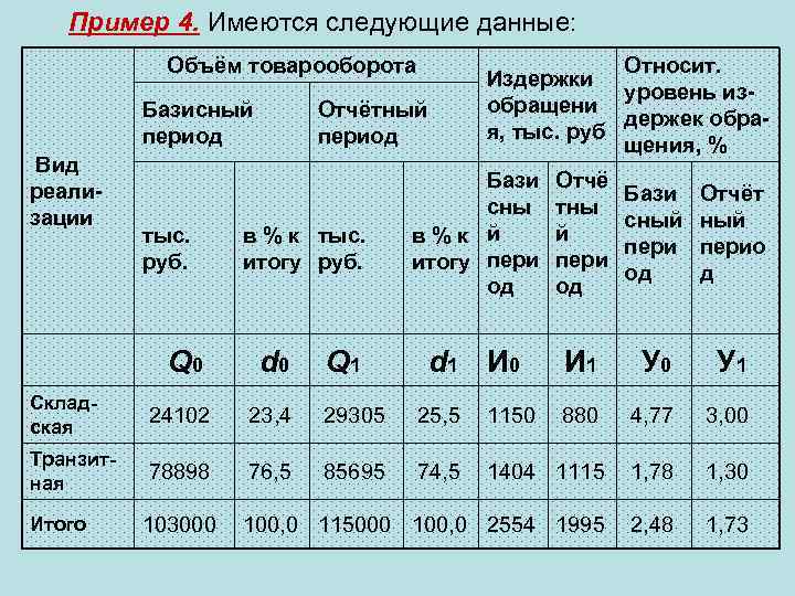 Пример 4. Имеются следующие данные: Объём товарооборота Базисный период Вид реализации тыс. руб. Q