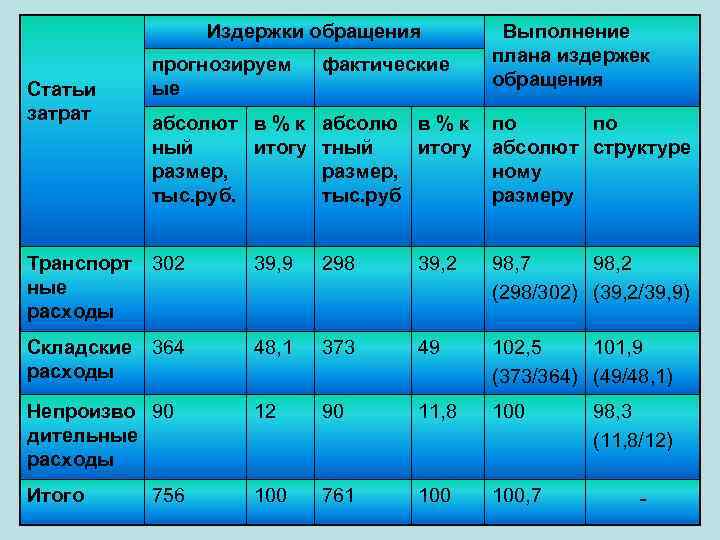 Издержки обращения Статьи затрат прогнозируем ые фактические Выполнение плана издержек обращения абсолют в %
