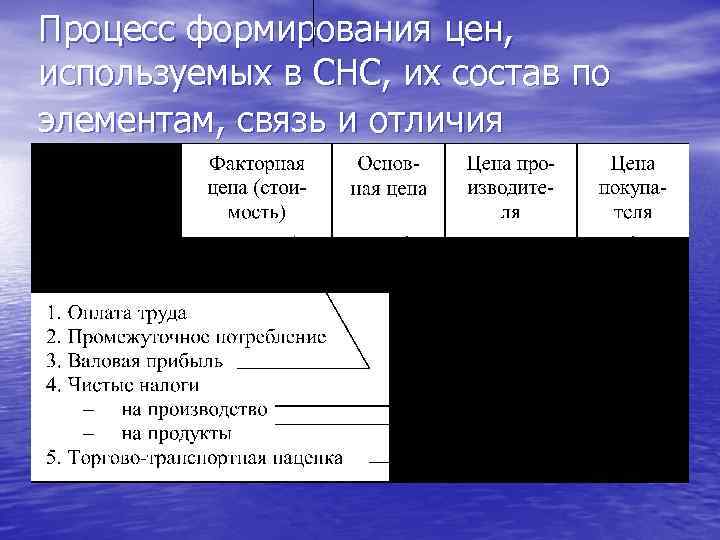Процесс формирования цен, используемых в СНС, их состав по элементам, связь и отличия 
