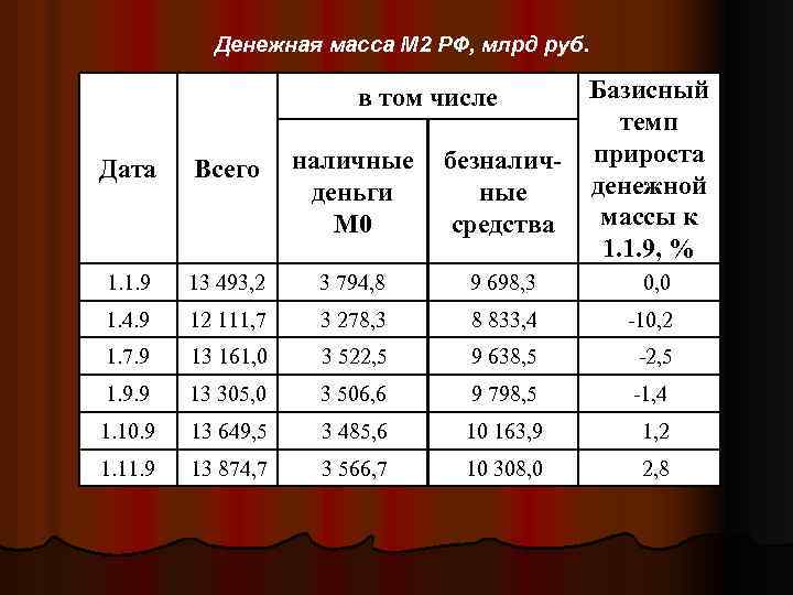 Денежная масса М 2 РФ, млрд руб. в том числе Базисный темп прироста денежной