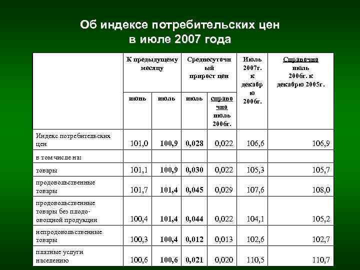 Об индексе потребительских цен в июле 2007 года К предыдущему месяцу Среднесуточн ый прирост