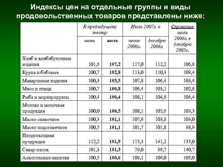 Индексы цен на отдельные группы и виды продовольственных товаров представлены ниже: К предыдущему месяцу