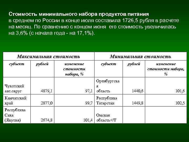 Стоимость минимального набора продуктов питания в среднем по России в конце июля составила 1726,