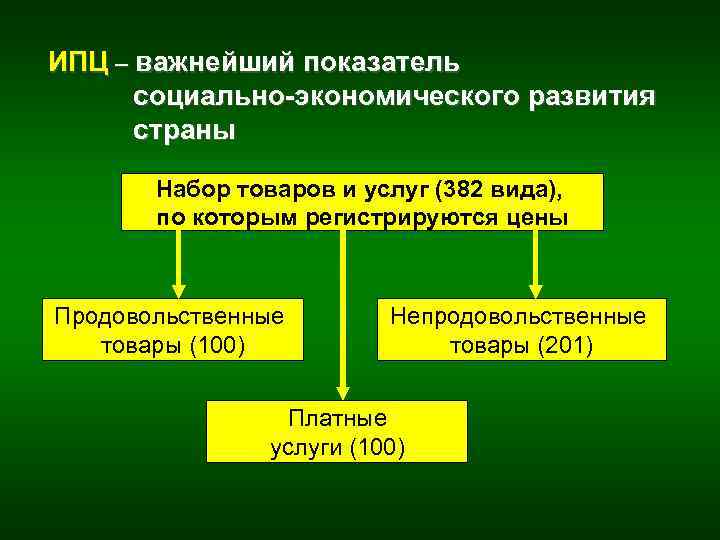 ИПЦ – важнейший показатель социально экономического развития страны Набор товаров и услуг (382 вида),