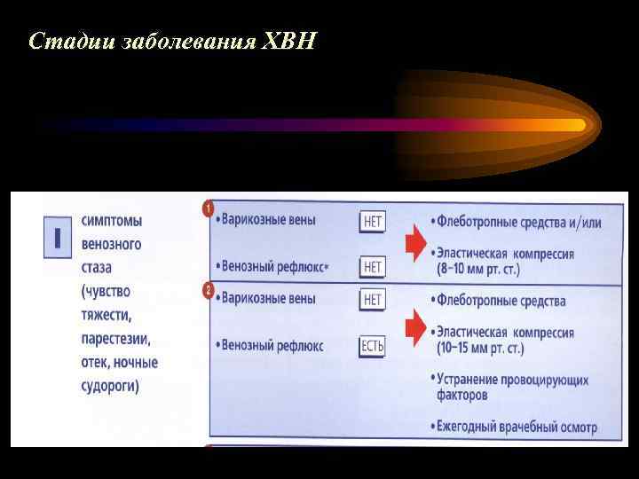 Стадии заболевания ХВН 