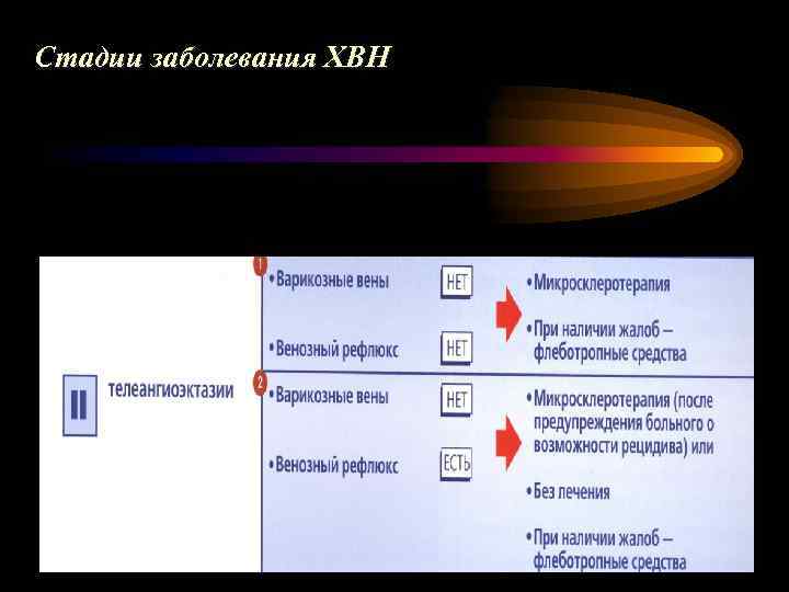 Стадии заболевания ХВН 