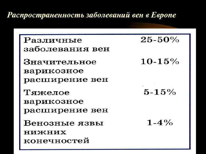 Распространенность заболеваний вен в Европе 