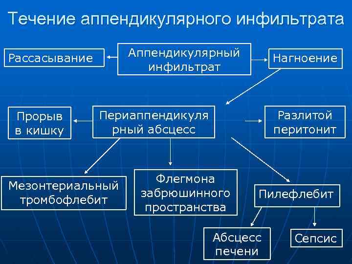 Течение аппендикулярного инфильтрата Аппендикулярный инфильтрат Рассасывание Прорыв в кишку Нагноение Периаппендикуля рный абсцесс Мезонтериальный