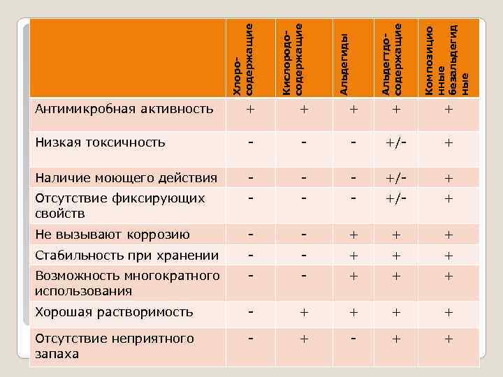 Композицио нные безальдегид ные Альдегтдосодержащие Альдегиды Кислородосодержащие Хлоросодержащие Антимикробная активность + + + Низкая