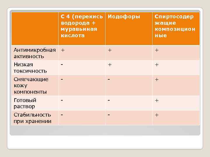 С 4 (перекись Иодофоры водорода + муравьиная кислота Спиртосодер жащие композицион ные Антимикробная +