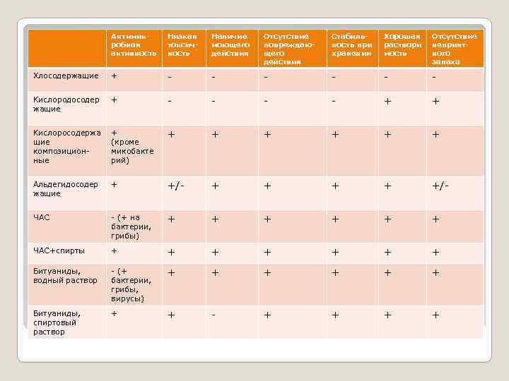 Антимикробная активность Низкая токсичность Наличие моющего действия Отсутствие повреждающего действия Стабильность при хранении Хорошая