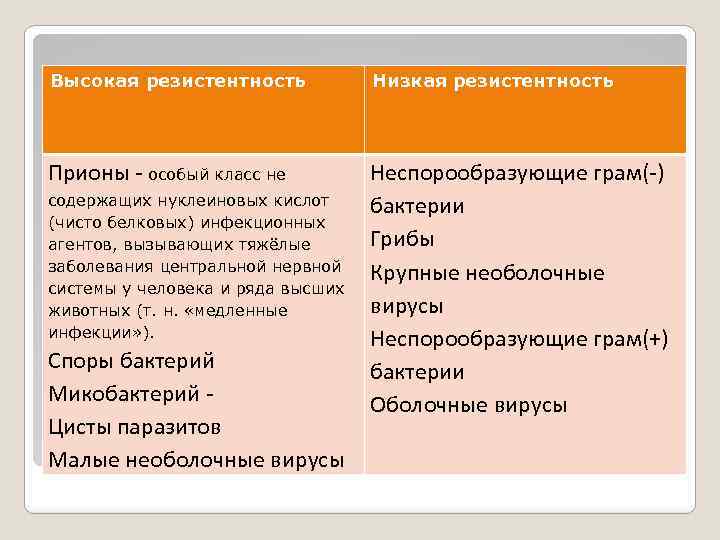 Высокая резистентность Низкая резистентность Прионы - особый класс не Неспорообразующие грам(-) бактерии Грибы Крупные