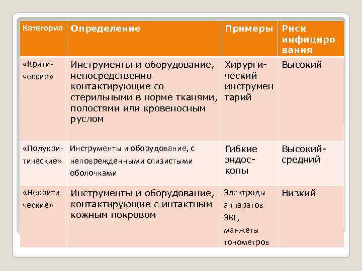 Категория Определение Примеры Риск инфициро вания «Критические» Хирурги. Высокий ческий инструмен тарий Инструменты и