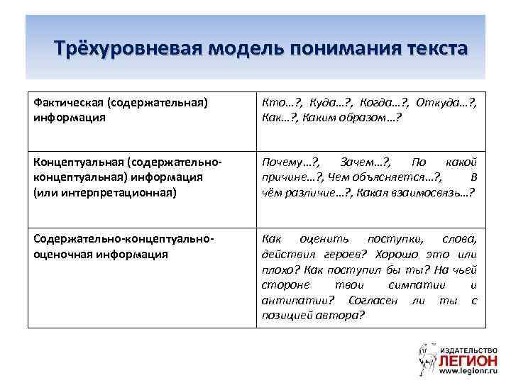 Трёхуровневая модель понимания текста Фактическая (содержательная) информация Кто…? , Куда…? , Когда…? , Откуда…?