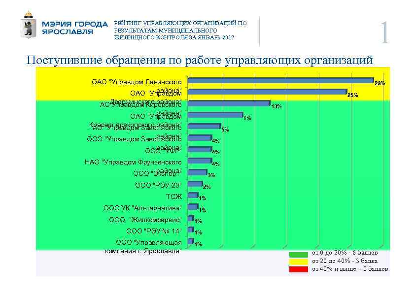 1 РЕЙТИНГ УПРАВЛЯЮЩИХ ОРГАНИЗАЦИЙ ПО РЕЗУЛЬТАТАМ МУНИЦИПАЛЬНОГО ЖИЛИЩНОГО КОНТРОЛЯ ЗА ЯНВАРЬ 2017 Поступившие обращения