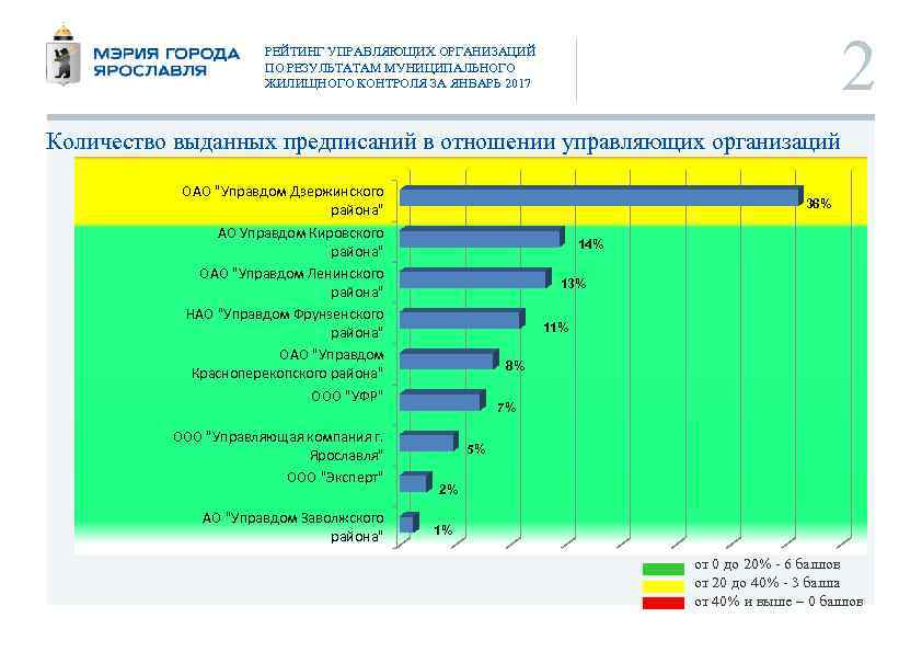 Список управляющих компаний. Рейтинг управляющих компаний Ярославль. Рейтинг УК Кемерово 2021. Управляющие компании Кемерово список. Где посмотреть рейтинг управляющих компаний.