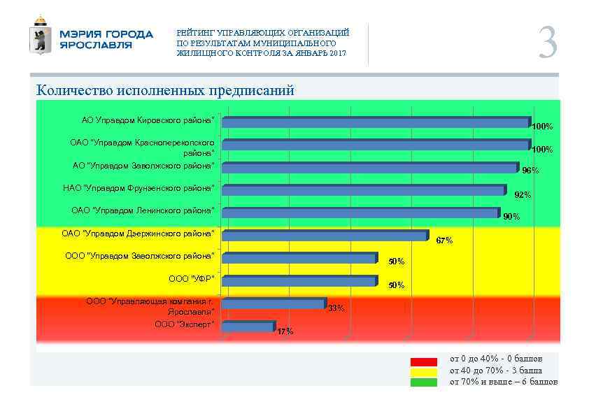 3 РЕЙТИНГ УПРАВЛЯЮЩИХ ОРГАНИЗАЦИЙ ПО РЕЗУЛЬТАТАМ МУНИЦИПАЛЬНОГО ЖИЛИЩНОГО КОНТРОЛЯ ЗА ЯНВАРЬ 2017 Количество исполненных