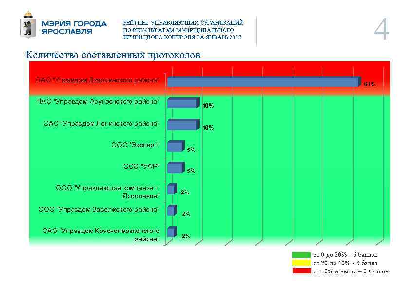 РЕЙТИНГ УПРАВЛЯЮЩИХ ОРГАНИЗАЦИЙ ПО РЕЗУЛЬТАТАМ МУНИЦИПАЛЬНОГО ЖИЛИЩНОГО КОНТРОЛЯ ЗА ЯНВАРЬ 2017 4 Количество составленных