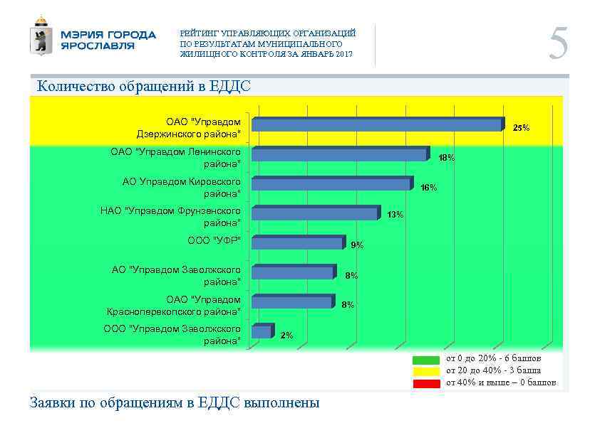 5 РЕЙТИНГ УПРАВЛЯЮЩИХ ОРГАНИЗАЦИЙ ПО РЕЗУЛЬТАТАМ МУНИЦИПАЛЬНОГО ЖИЛИЩНОГО КОНТРОЛЯ ЗА ЯНВАРЬ 2017 Количество обращений