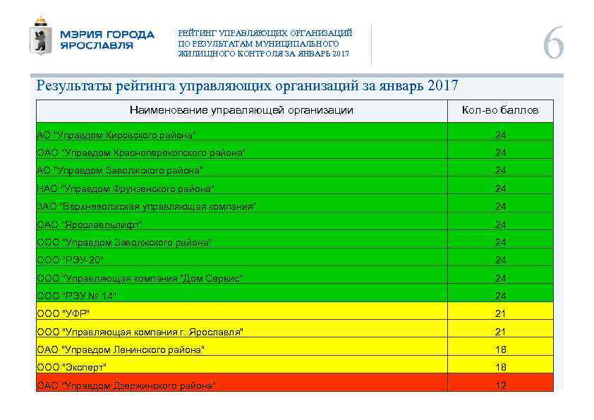 Результаты ярославль. Рейтинг управляющих компаний Ярославль. Управляющая компания рейтинг. Управляющая компания Красноперекопского района Ярославль. По результатам рейтинга.