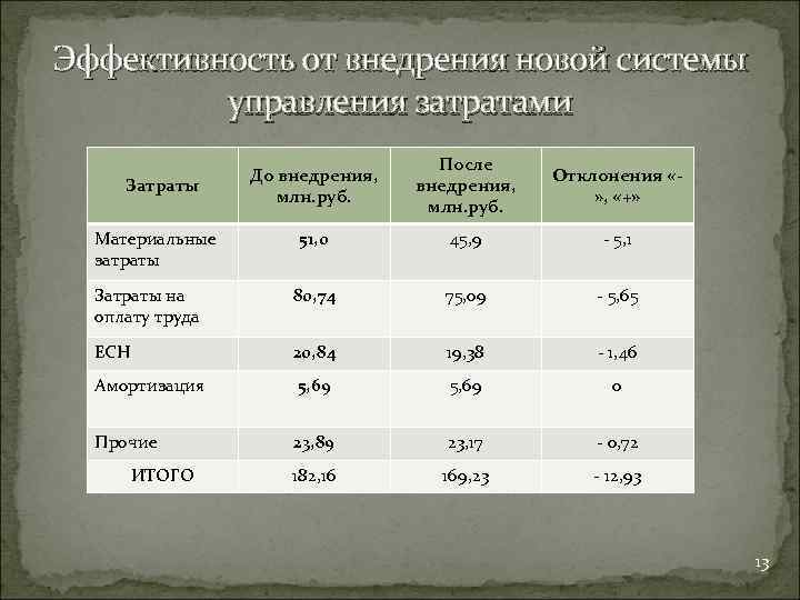 Эффективность от внедрения новой системы управления затратами До внедрения, млн. руб. После внедрения, млн.