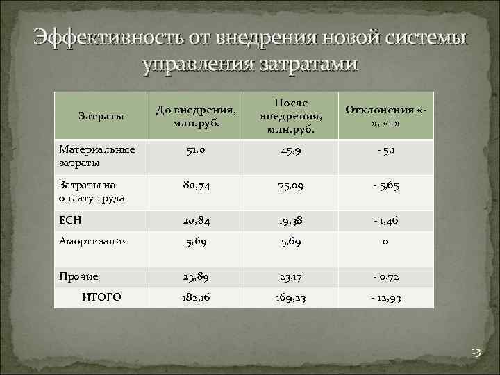 Как рассчитать годовой экономический эффект от внедрения проекта