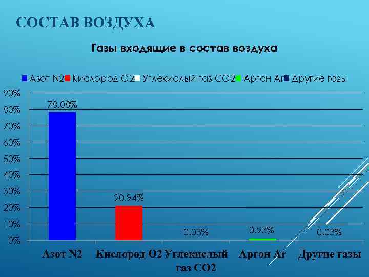 СОСТАВ ВОЗДУХА Газы входящие в состав воздуха Азот N 2 Кислород О 2 Углекислый