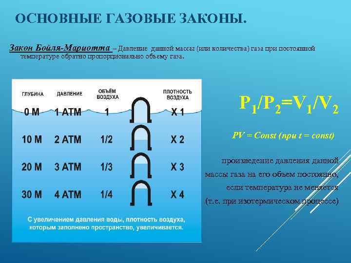 ОСНОВНЫЕ ГАЗОВЫЕ ЗАКОНЫ. Закон Бойля-Мариотта – Давление данной массы (или количества) газа при постоянной