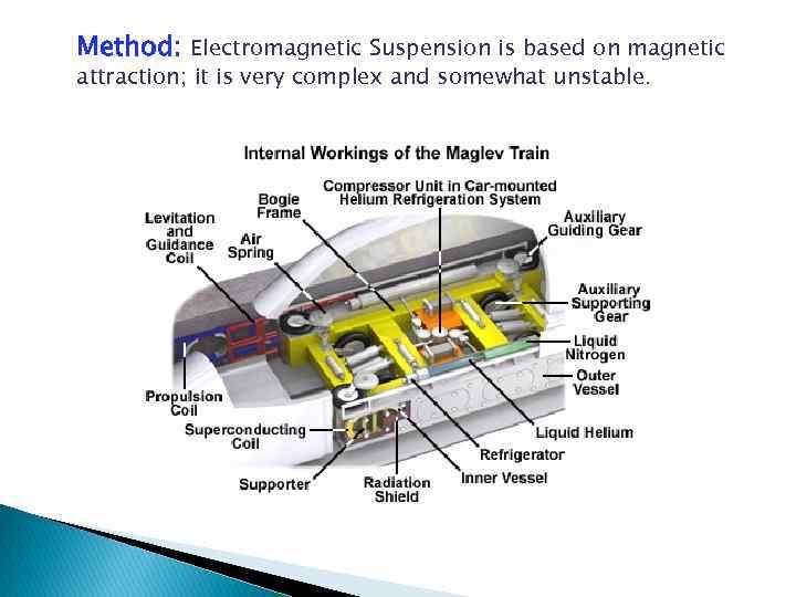 Method: Electromagnetic Suspension is based on magnetic attraction; it is very complex and somewhat